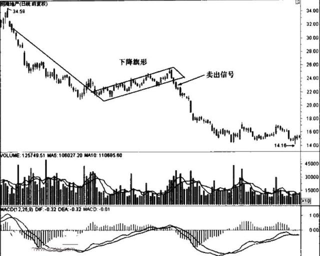 下降旗形形态k线图，下降旗形的K线图形特征 - 百利好环球